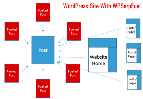 A WordPress site using WPSerpFuel