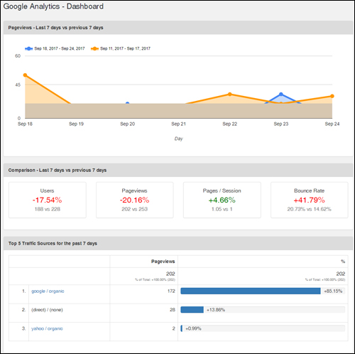 Access Google Analytics data inside WordPress